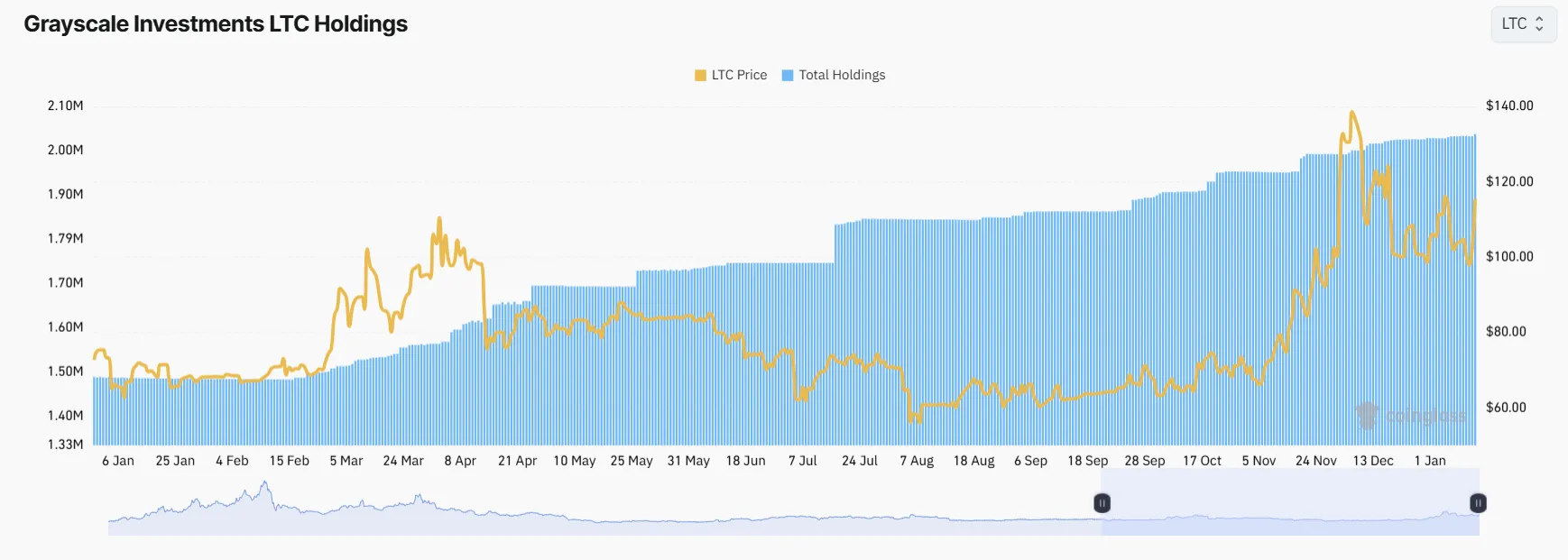 Litecoin