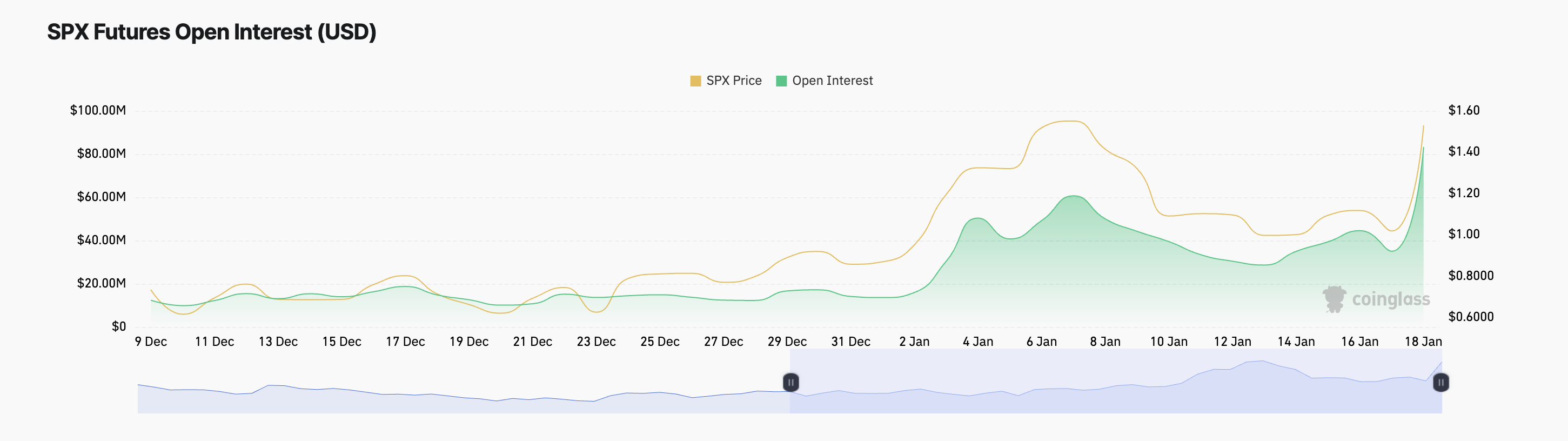 SPX Open Interest.