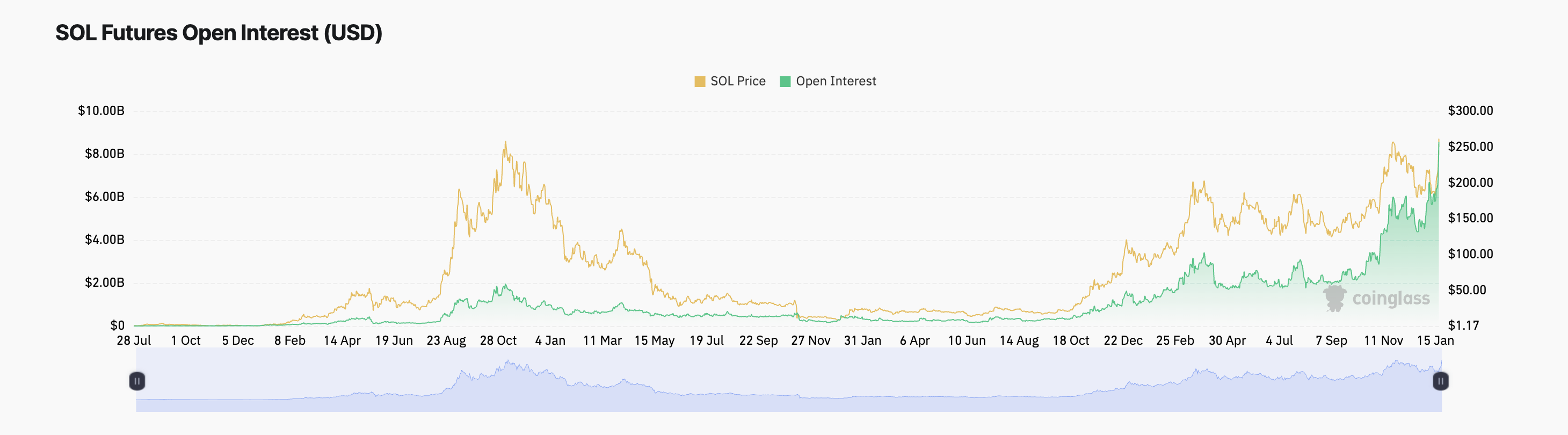 Solana Open Interest.