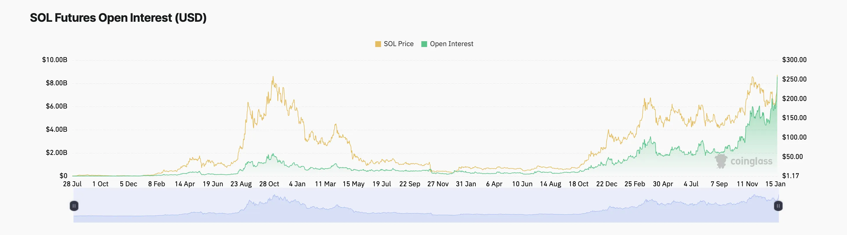 Solana Open Interest.