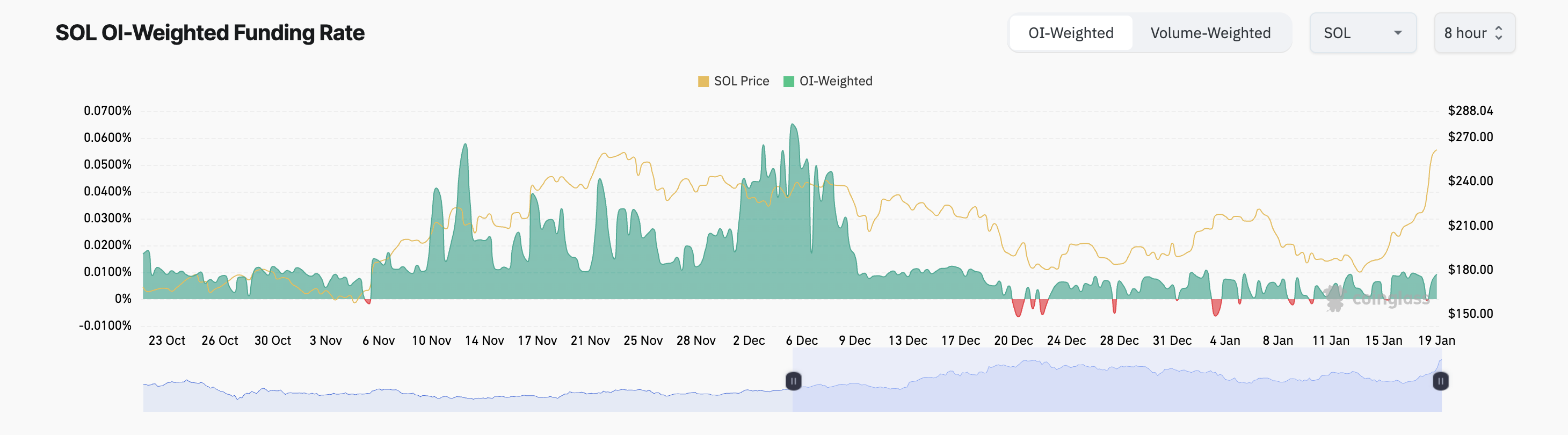 Tasso di finanziamento Solana