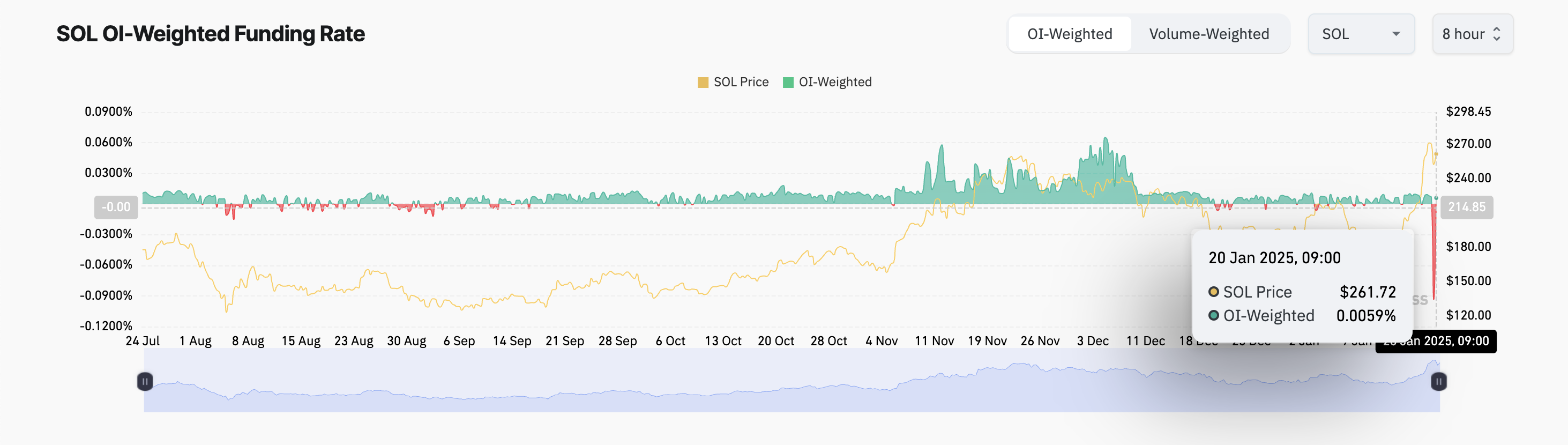 Solana Funding Rate. 