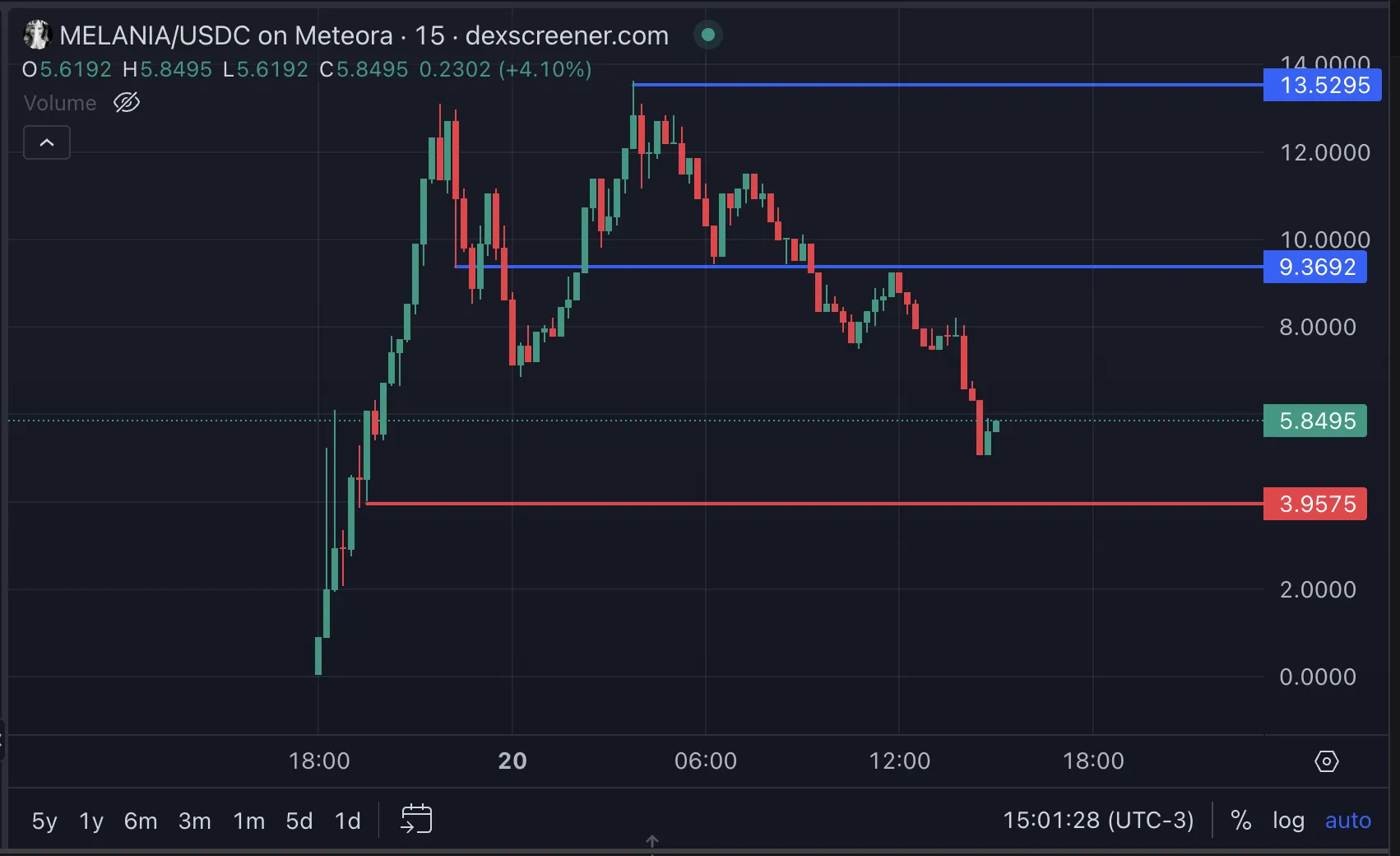 MELANIA Price Analysis.