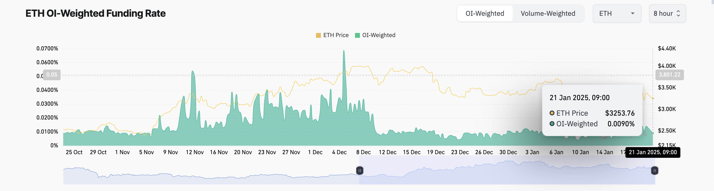 Ethereum Funding Rate. 