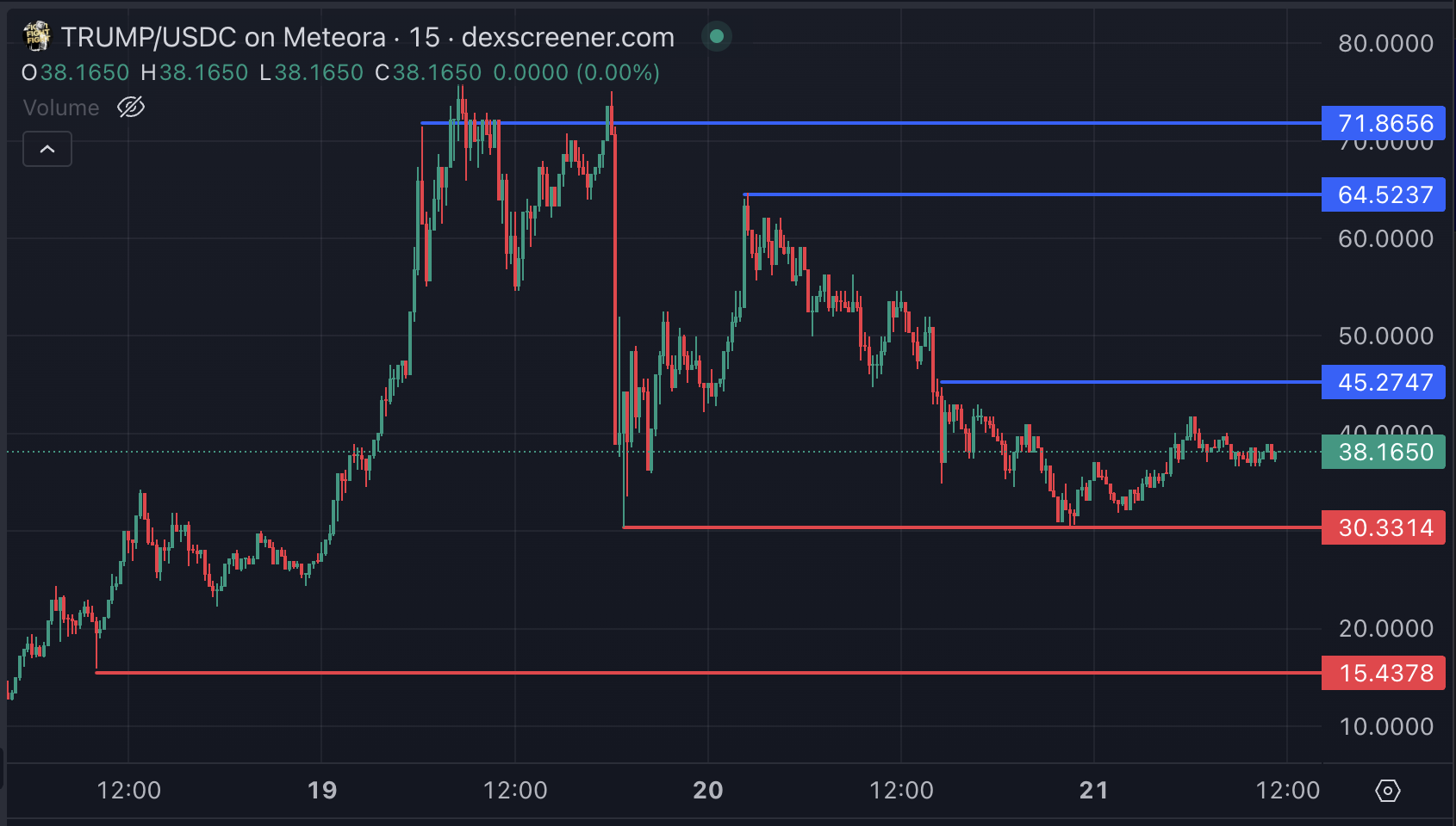 Trump price analysis.