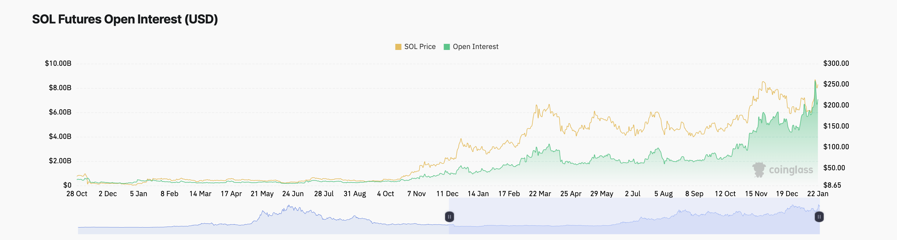 SOL Open Interest