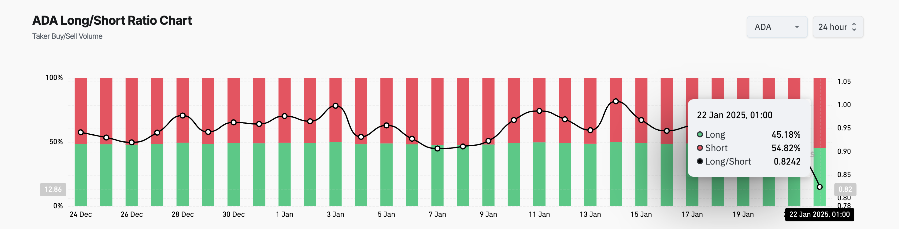 ADA Long/Short Ratio