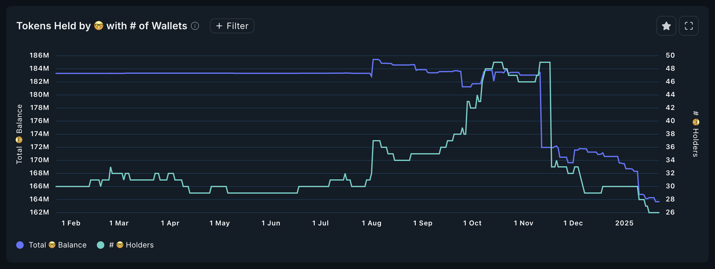 WLD Held by Smart Wallets.