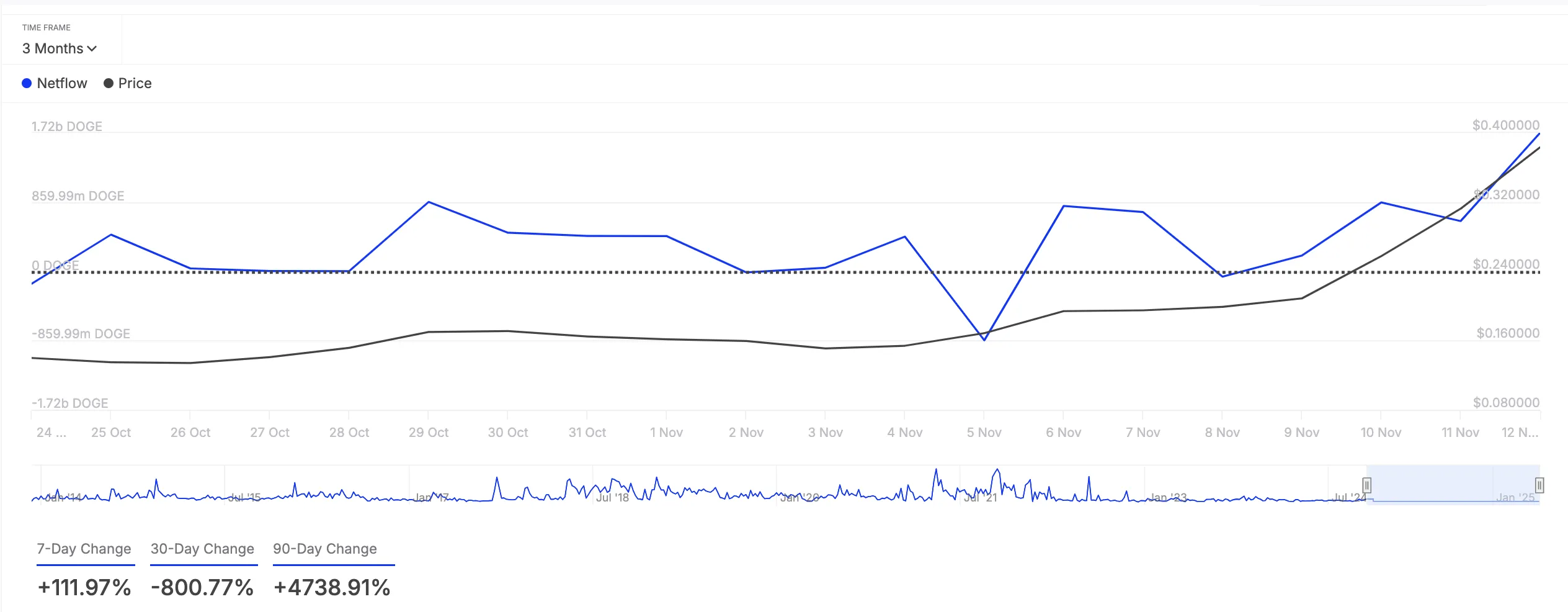 Dogecoin Large Holders Netflow