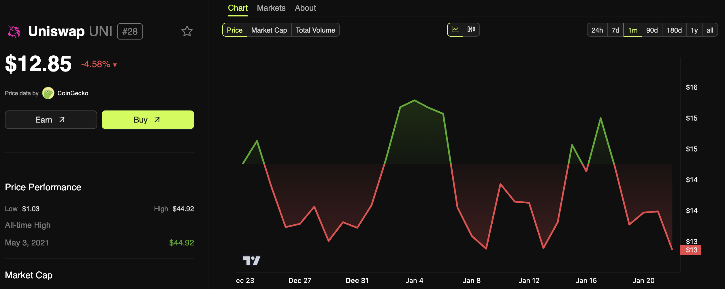 Uniswap (UNI) Price Performance