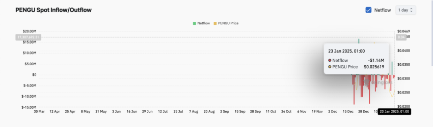 PENGU Leads Market with 6% Spike – How Lengthy Can It Maintain?