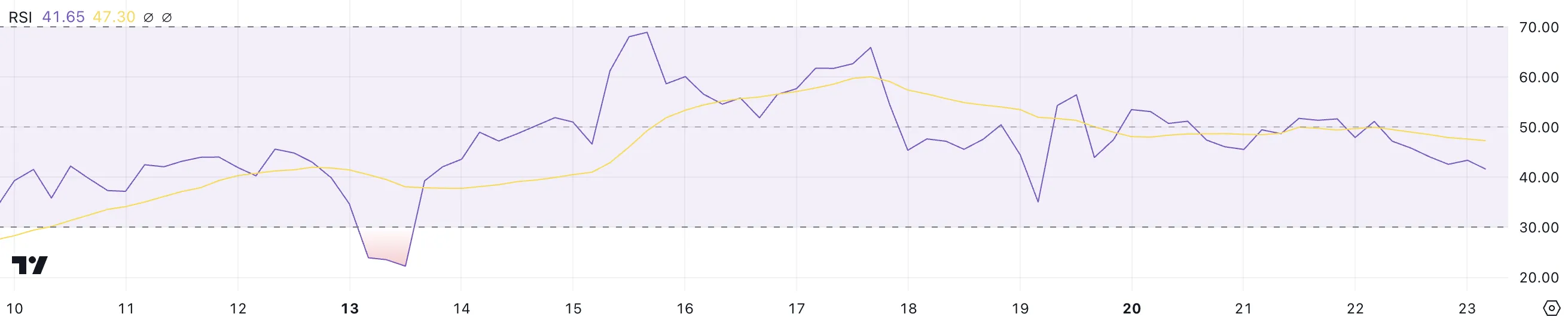 ETH RSI.