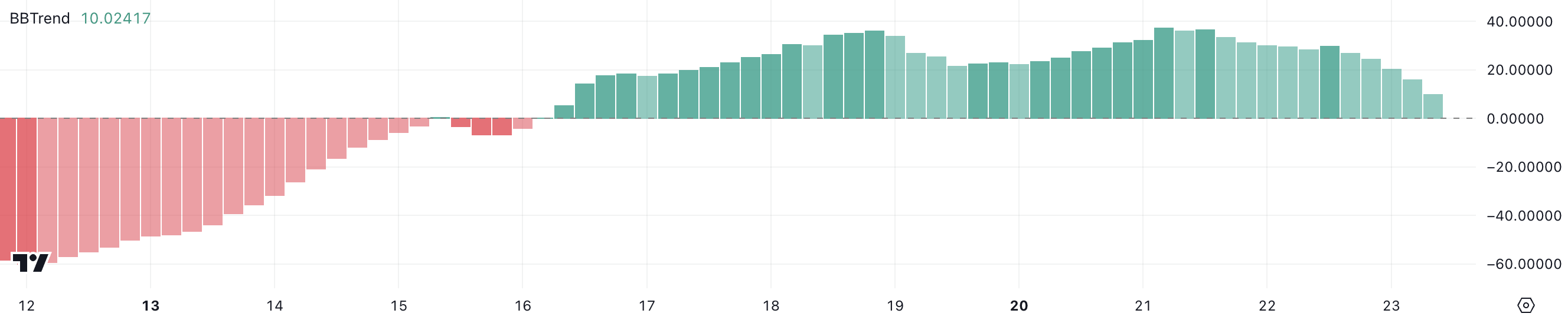 FARTCOIN BBTrend.