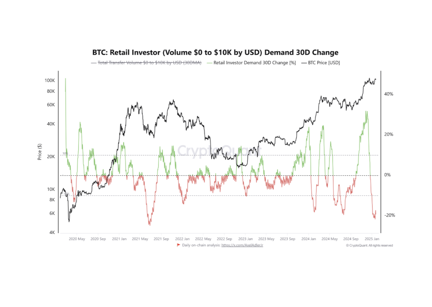 BTC Retail Investor Demand. 