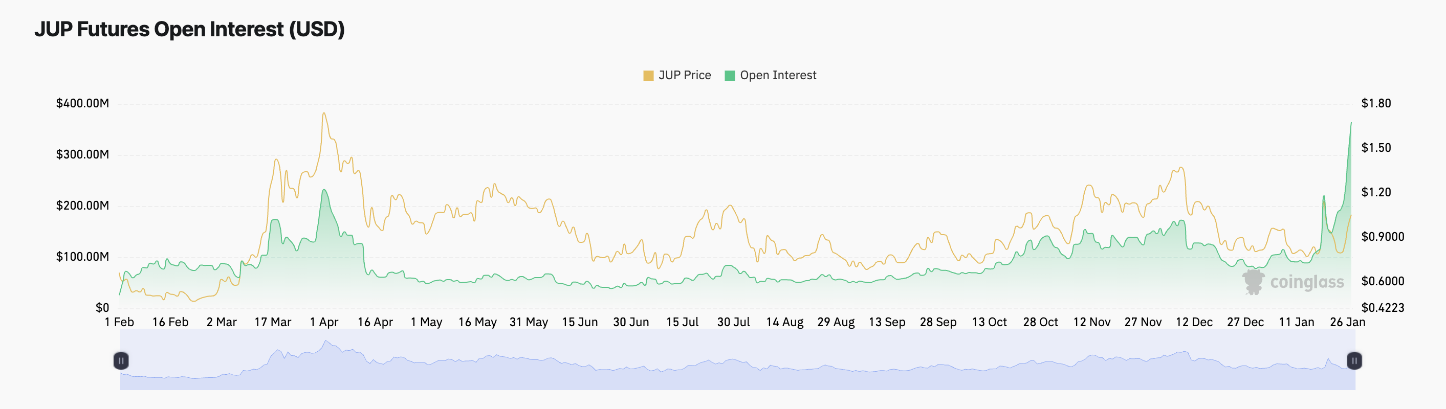 JUP Open Interest.