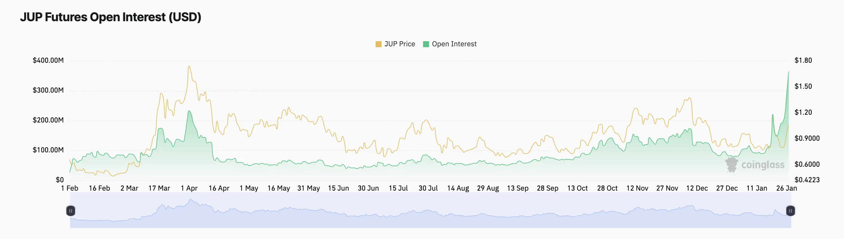 JUP Open Interest.