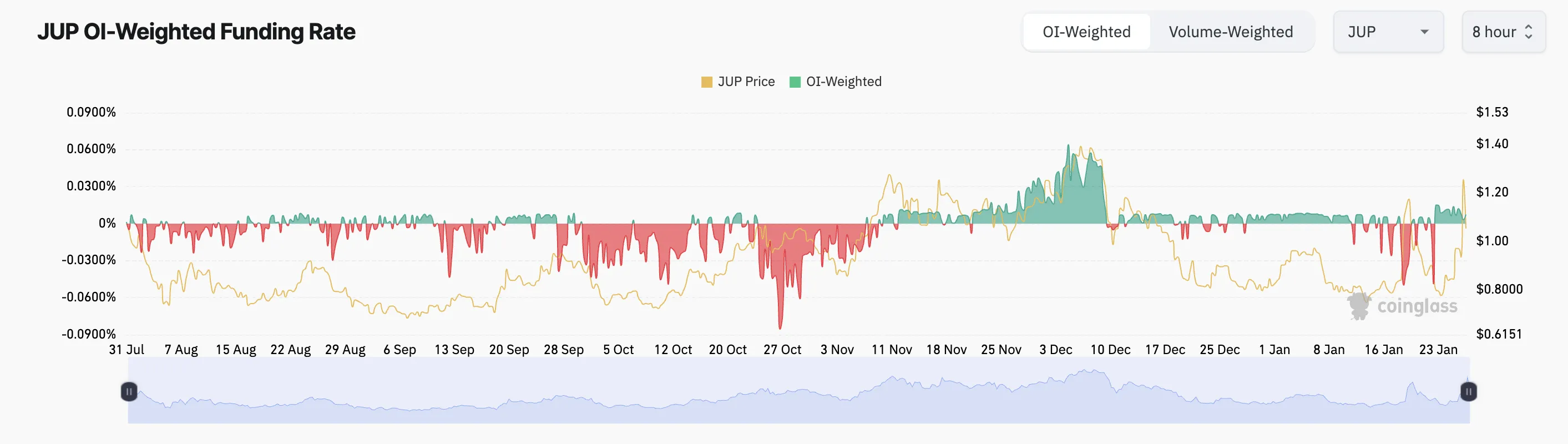 JUP Funding Rate