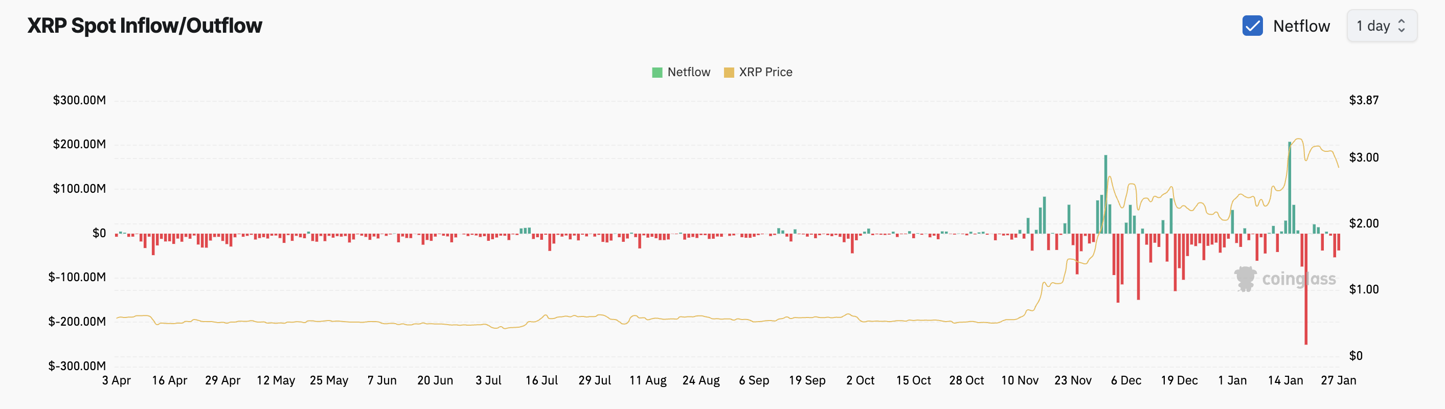 XRP Spot Inflow/Outflow.