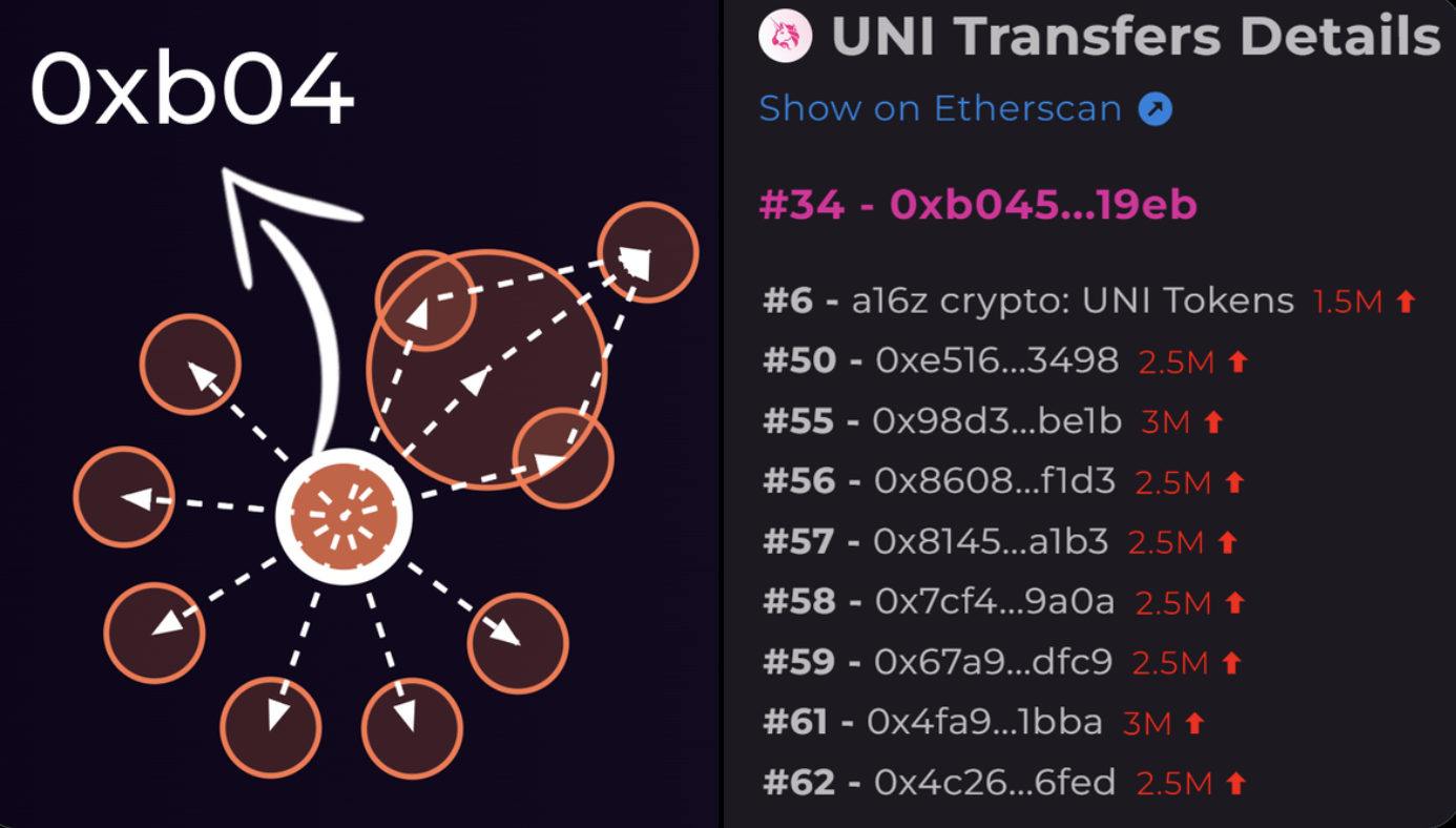 A Bubblemaps Investigation Reveals ai16z Whale Activity Over Uniswap's Token Supply.