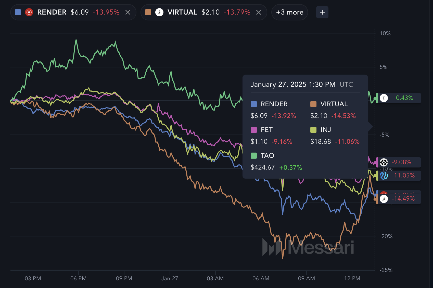 Top AI-Coins 24 hours Price Change.