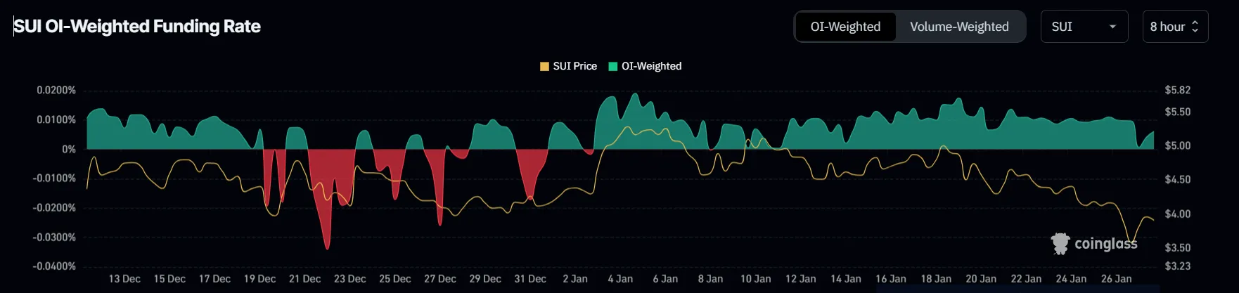Sui Funding rate
