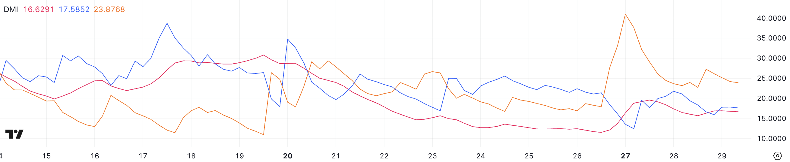 BTC DMI.