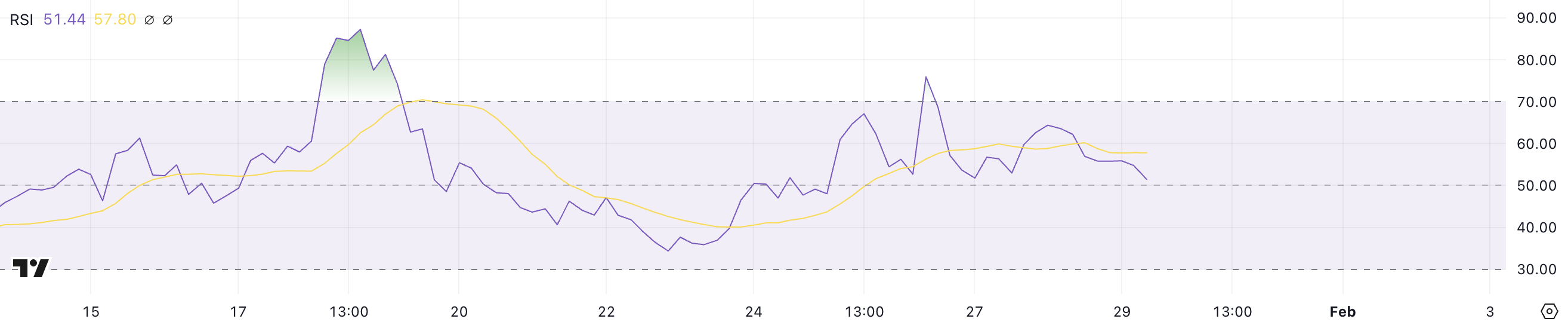 JUP RSI.