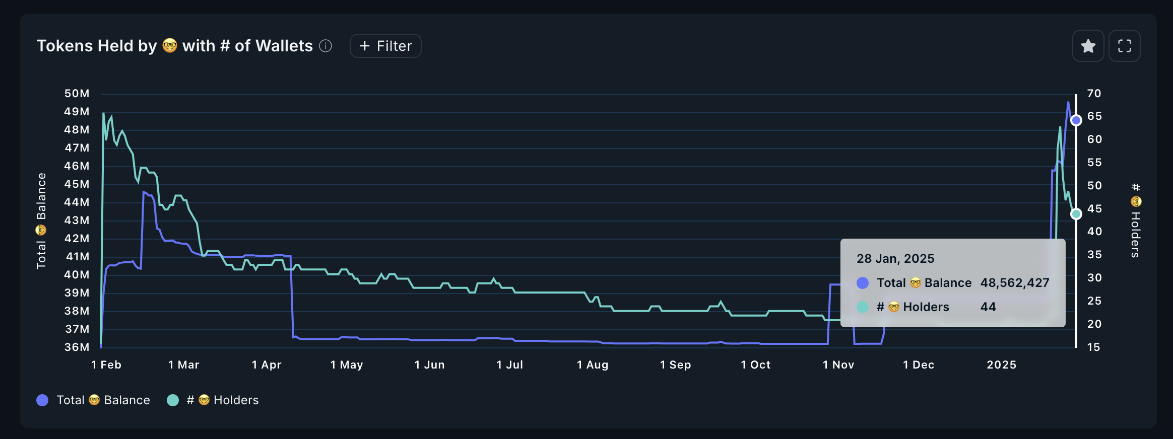 JUP Tokens Held by Smart Wallets.