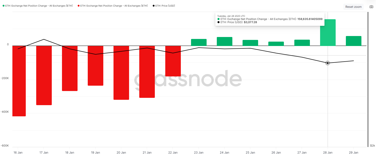 Ethereum Exchange Net Position Change