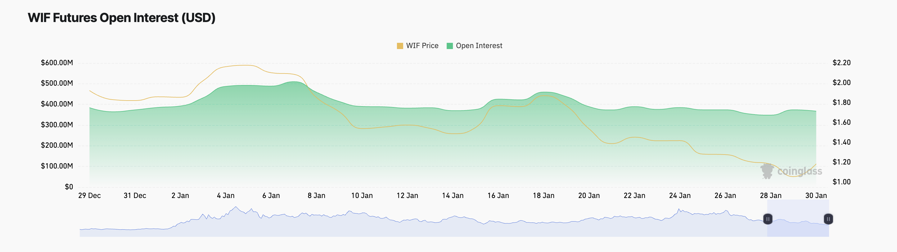 WIF Open Interest