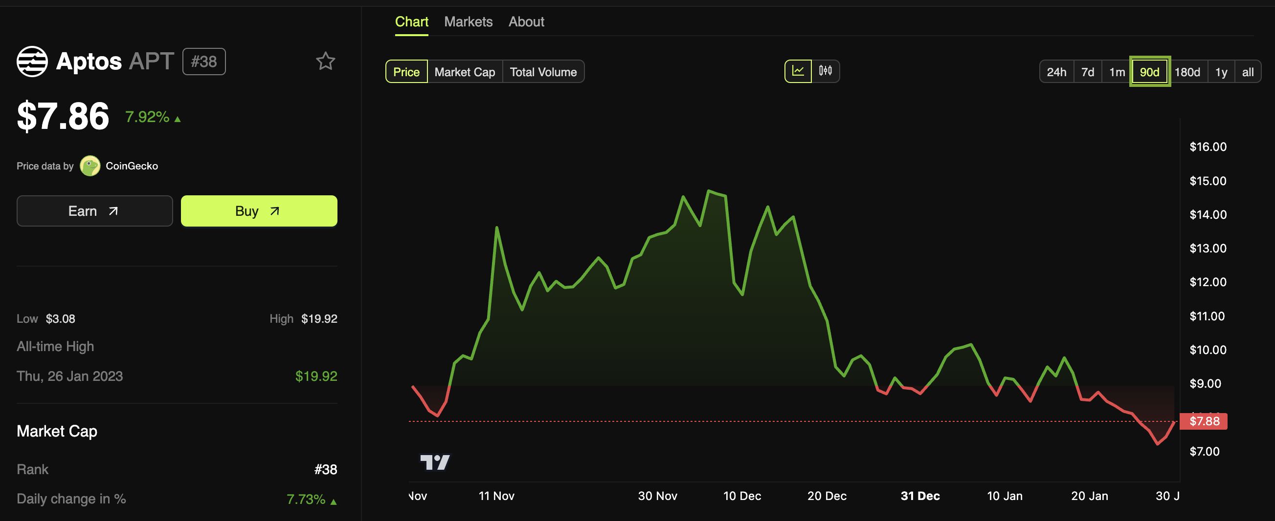 Aptos (APT) Price Performance