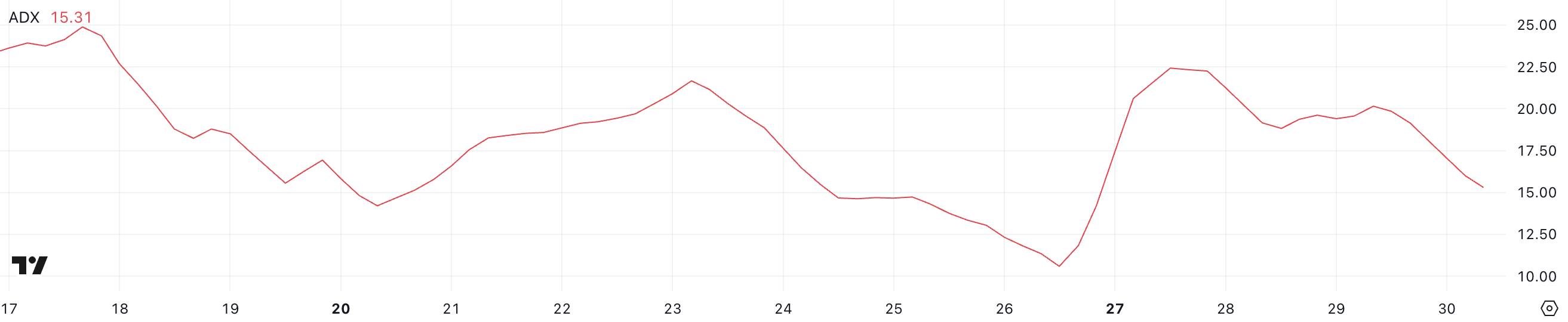 ADA ADX. Source: TradingView.