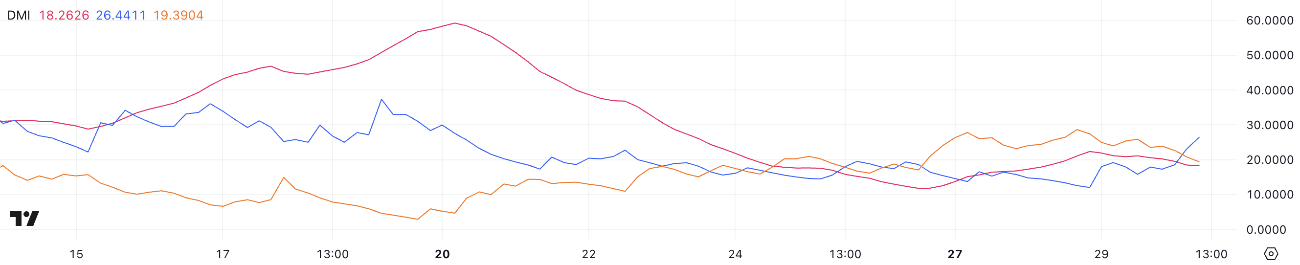 FARTCOIN DMI.