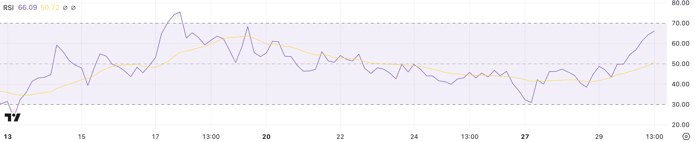 SPX RSI.