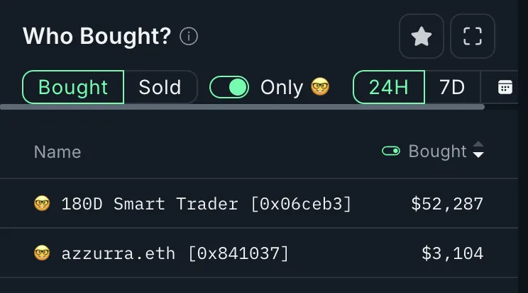 Smart Money Who Bought SPX6900 In The Last 24 Hours.