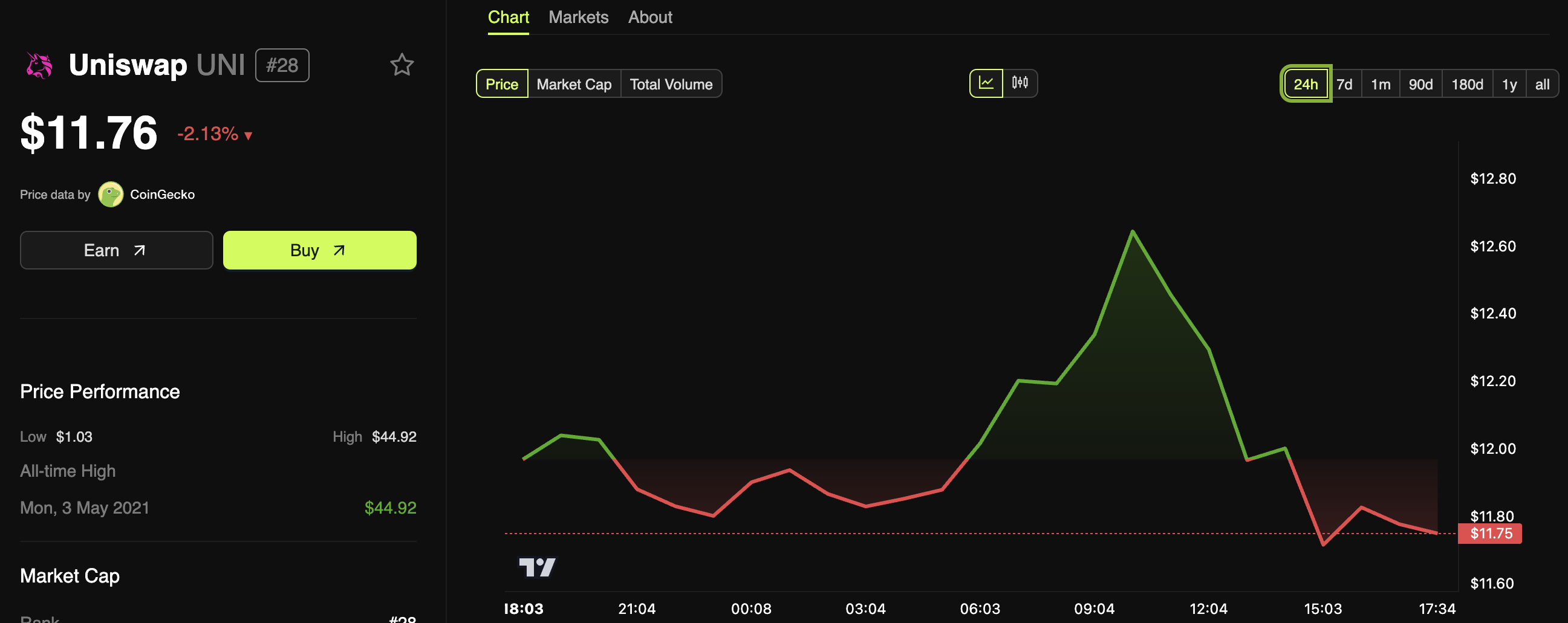 Uniswap (UNI) Price Performance