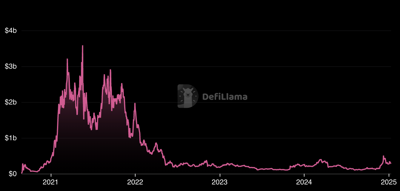 SushiSwap TVL history: DeFiLlama