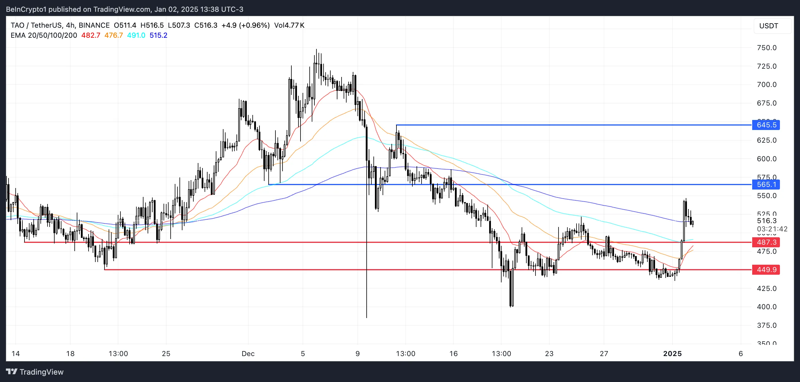 TAO Price Analysis.