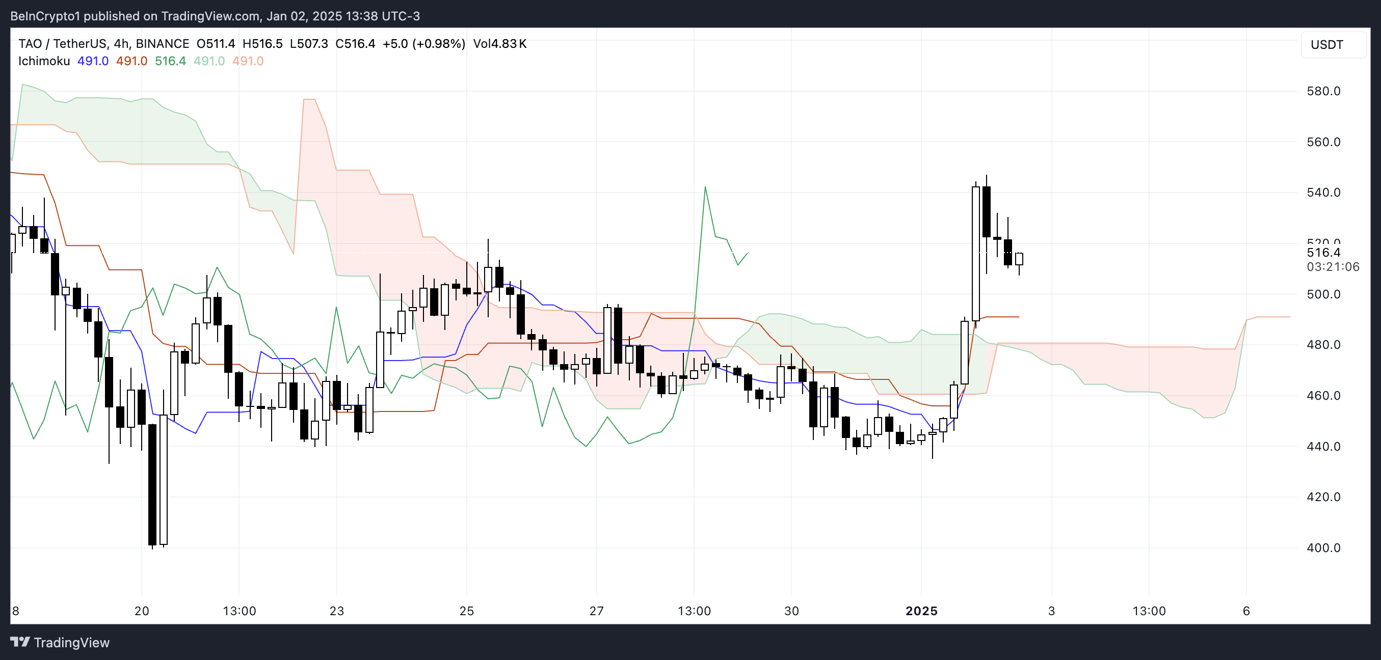 TAO Ichimoku Cloud.