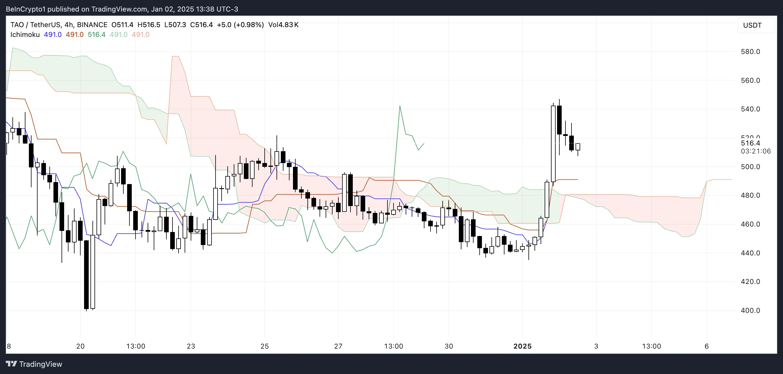 TAO Ichimoku Cloud.