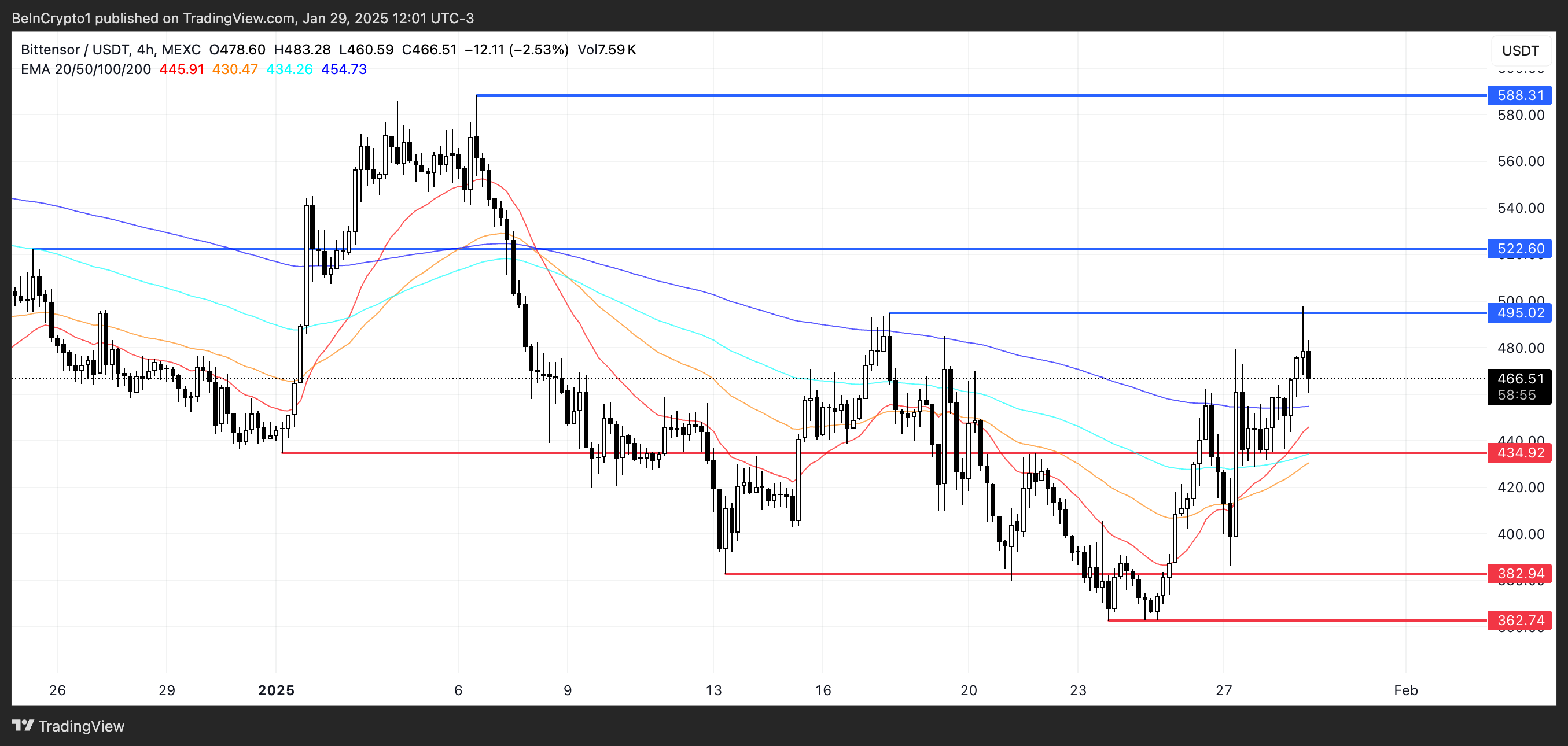 Tao price analysis.