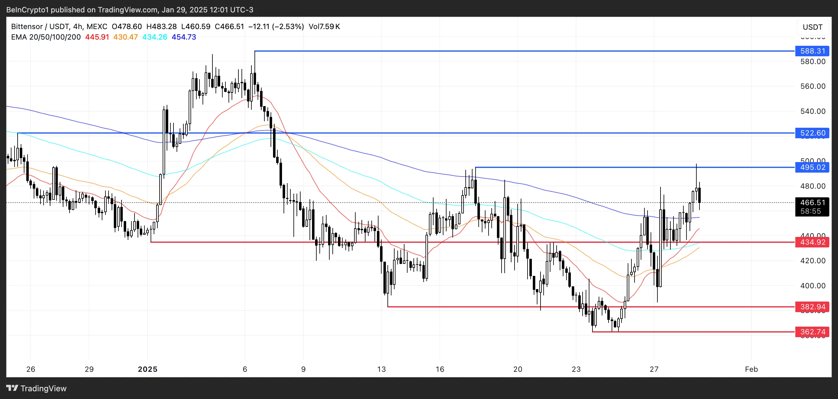 TAO Price Analysis.