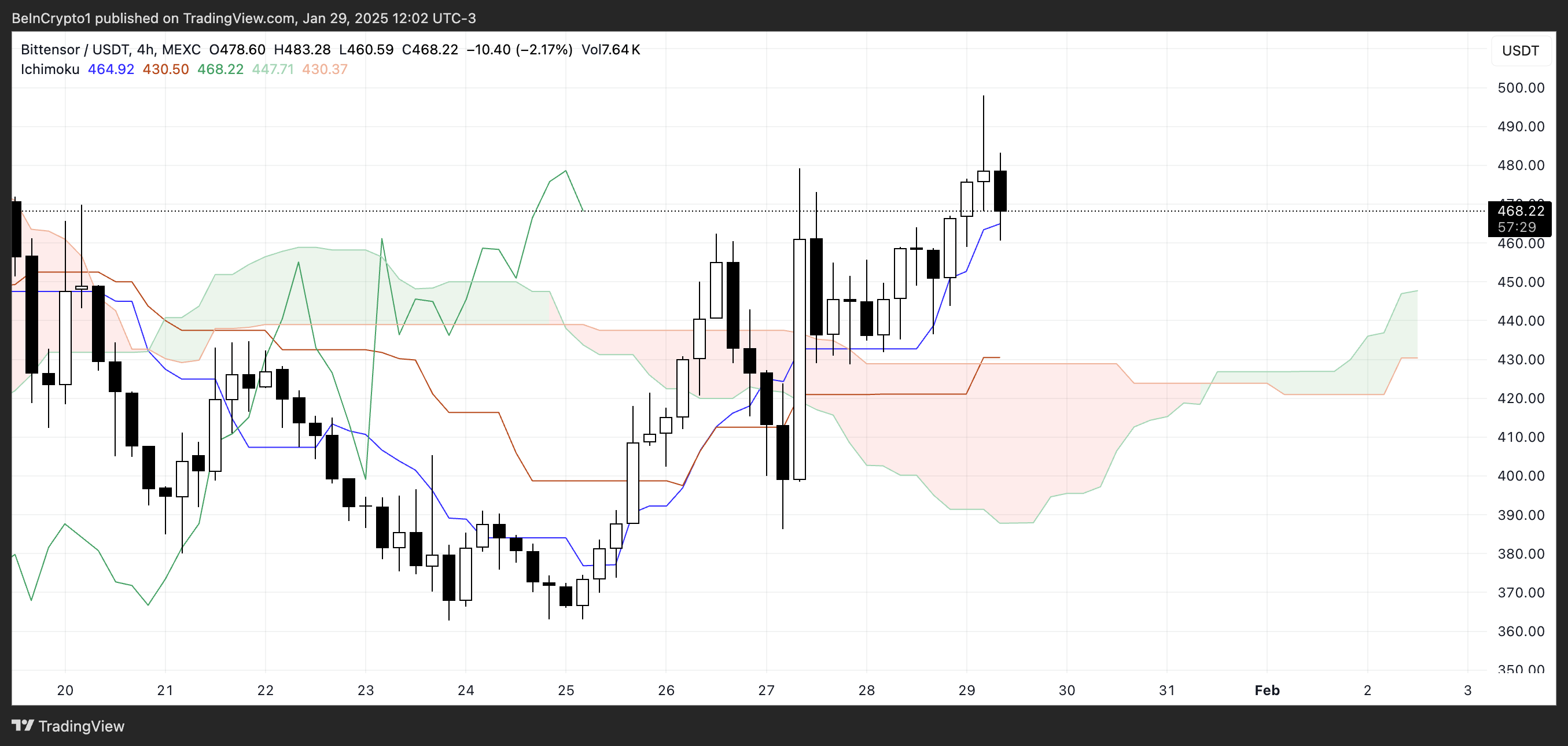 TAO Ichimoku Cloud.