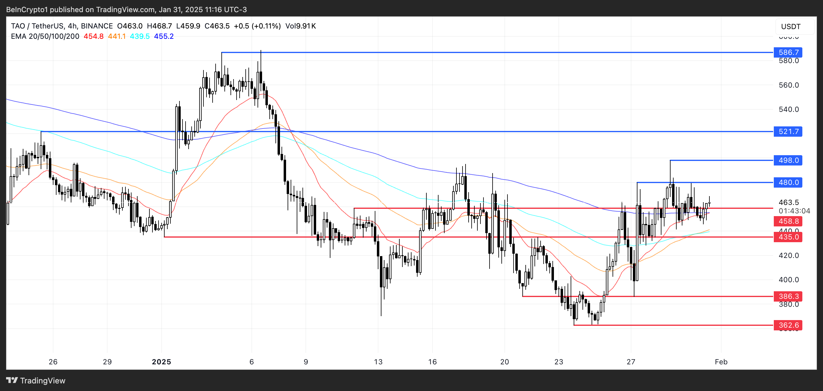 Price Analysis for TAO.