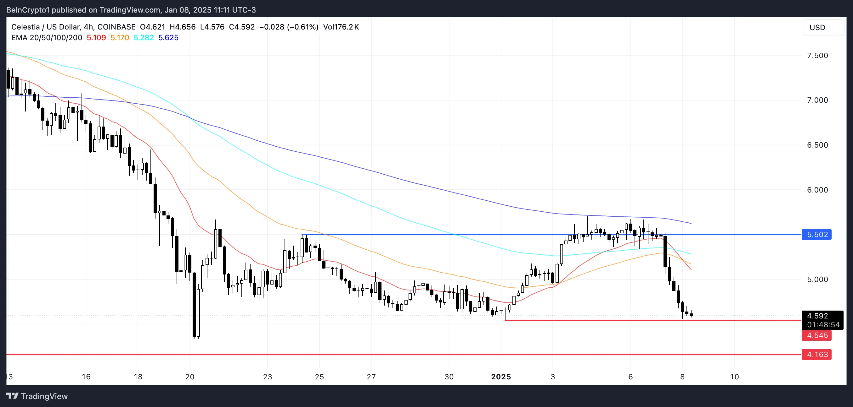 TIA Price Analysis.