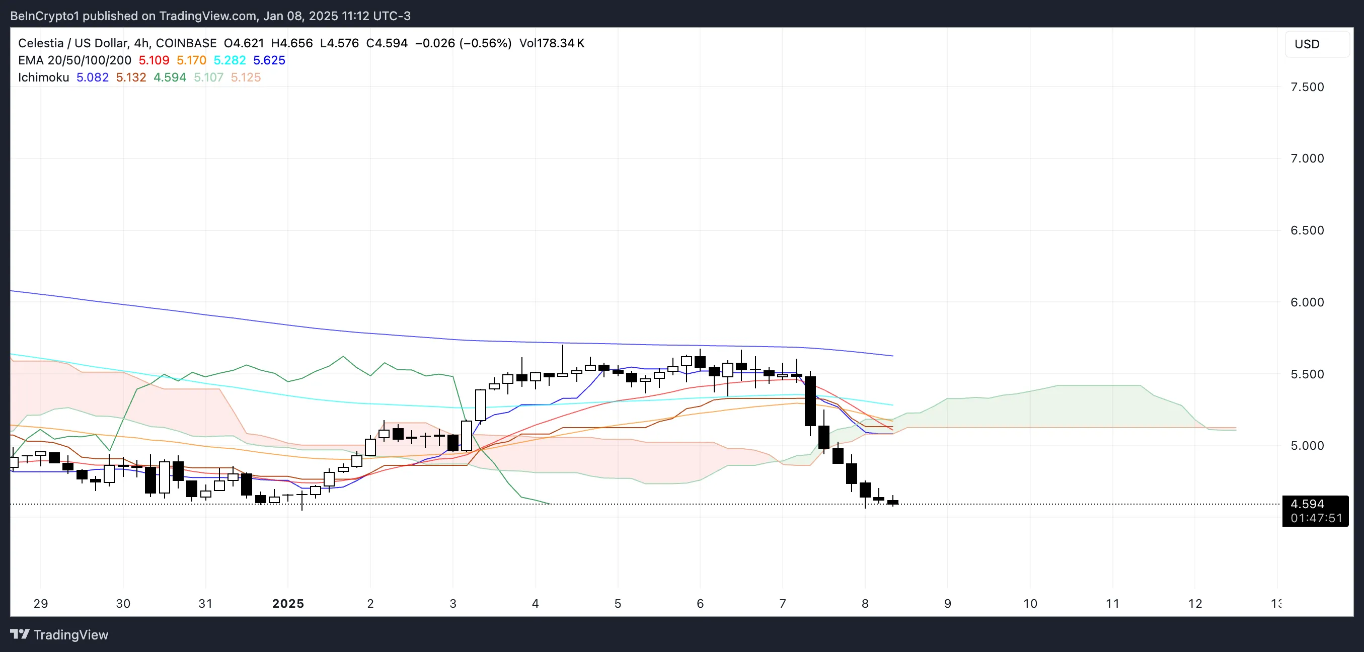 TIA Ichimoku Cloud.