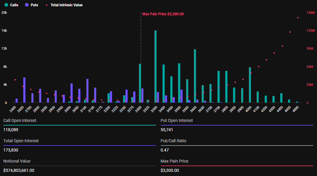 Expiring Ethereum Options