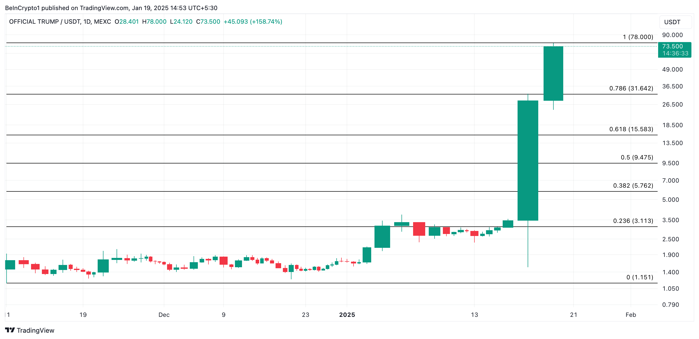 TRUMP Price Analysis