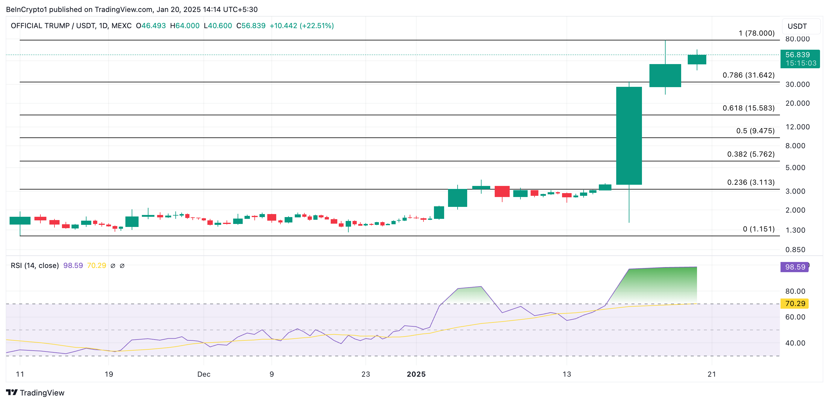 TRUMP Price Analysis