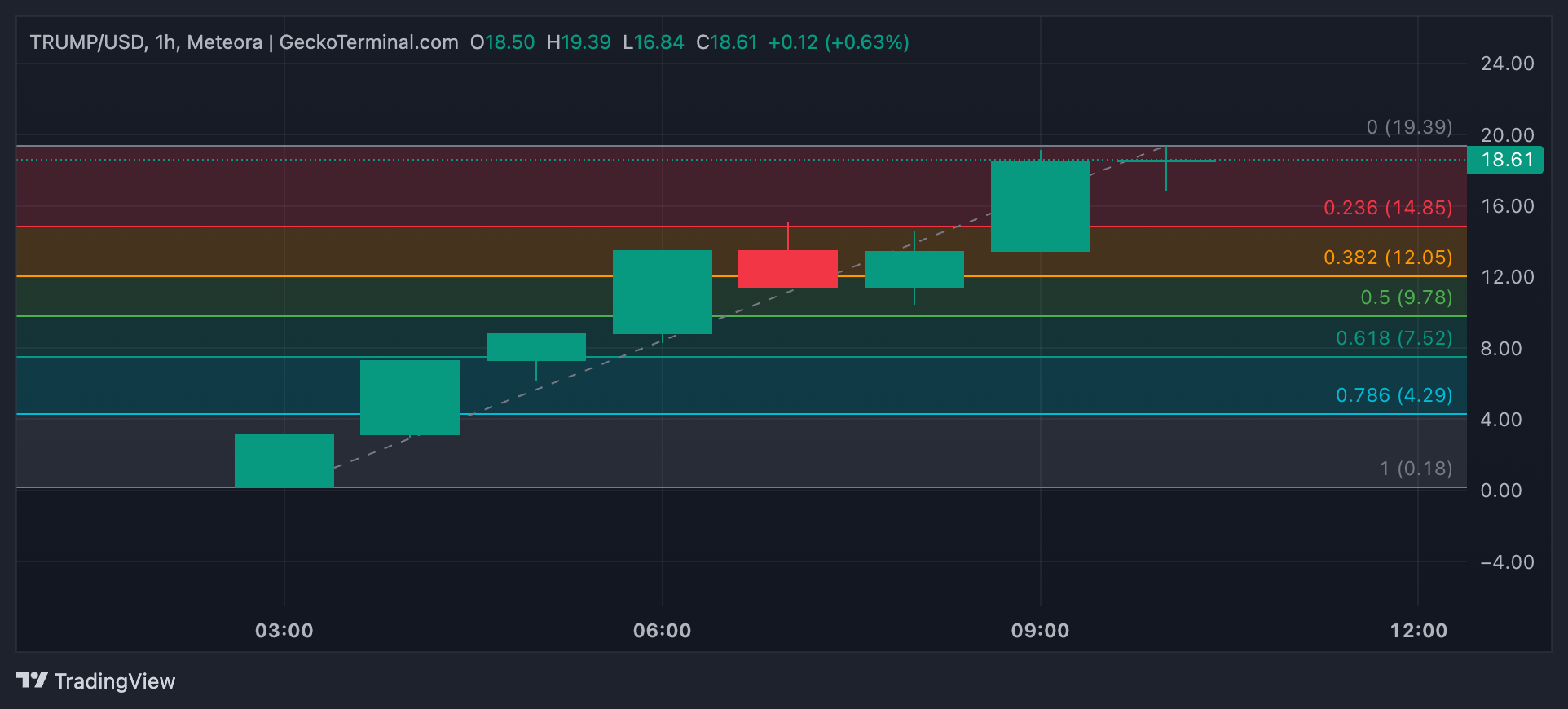 TRUMP Price Analysis